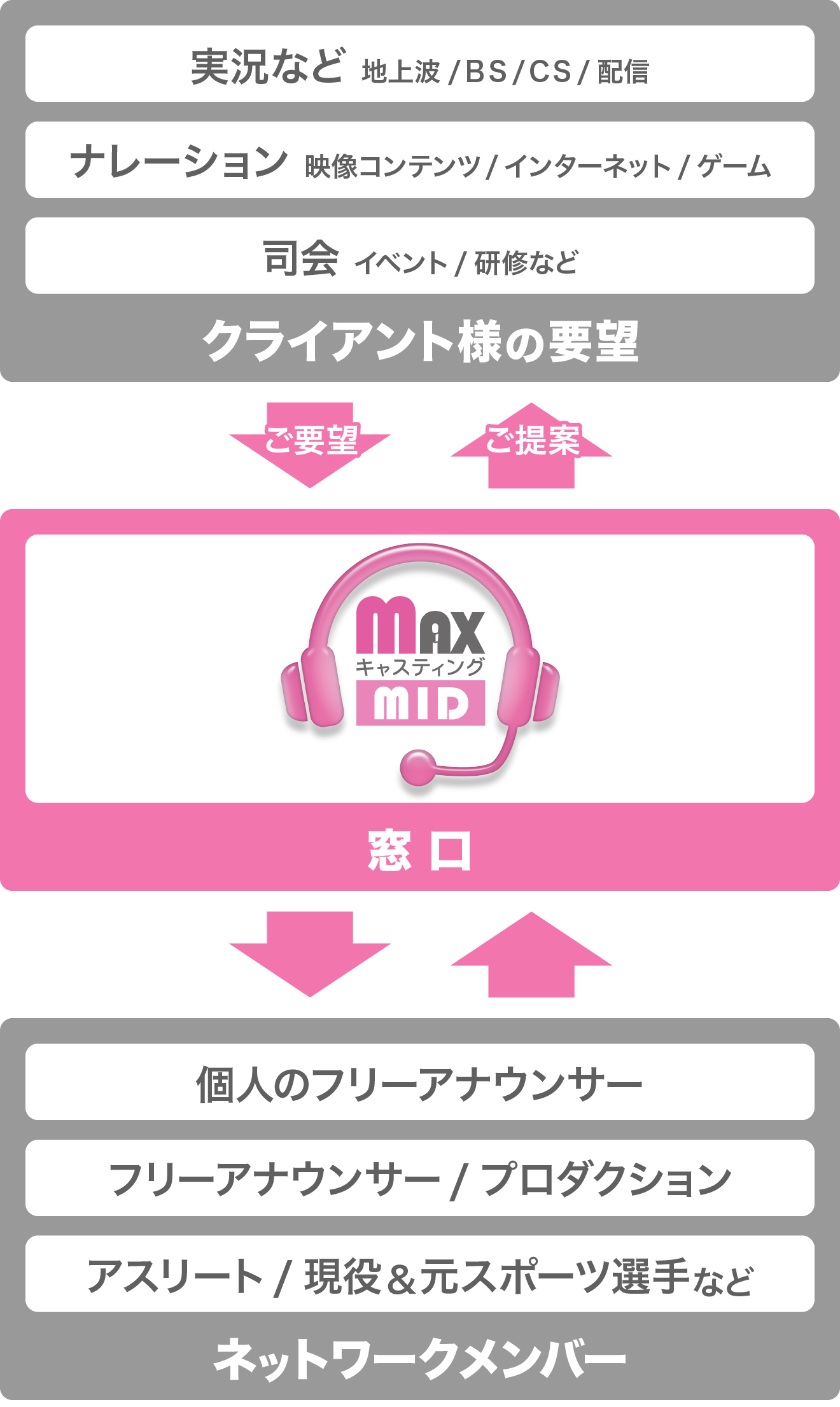 MAXキャスティングMID 事業内容