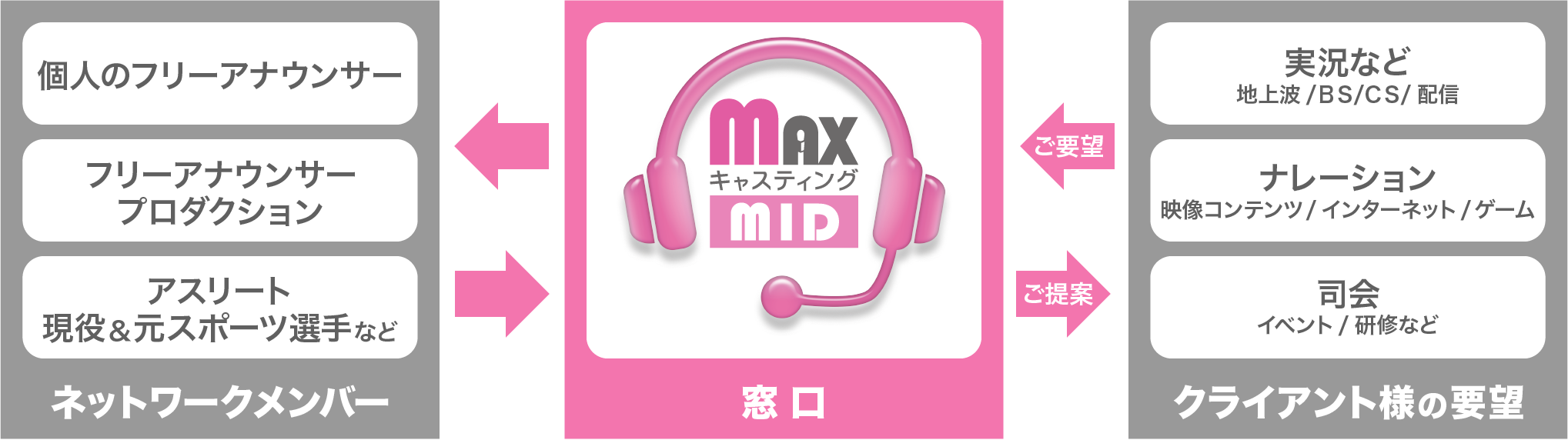 MAXキャスティングMID 事業内容